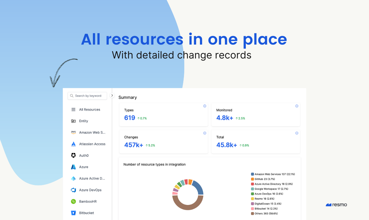 Resmo - Lucid integration - Monitor your Lucid environment’s security with automated checks, change history, asset inventory, and alerting