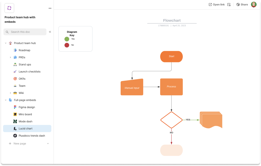 Coda - Lucid integration - Create a single source of truth by connecting Lucid diagrams and whiteboards with your documentation in Coda.