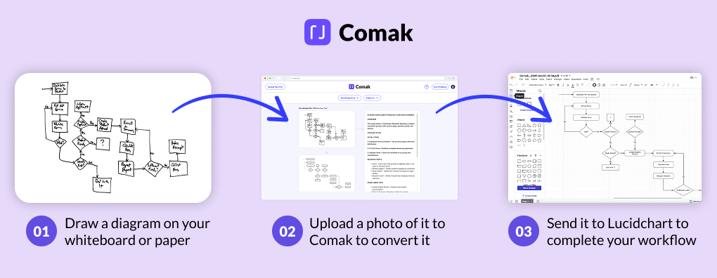 Comak - Lucid integration - Convert your hand-drawn sketches into editable diagrams and export them to Lucidchart.